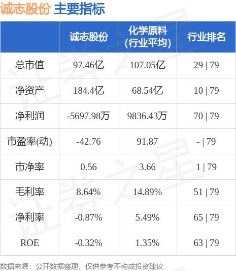 诚志股份周跌1.96%，主力资金净流出超千万，软件信息咨询服务板块承压